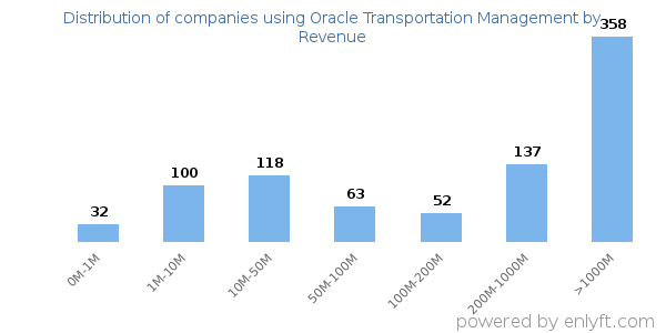 Oracle Transportation Management clients - distribution by company revenue