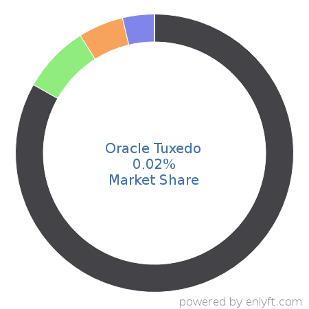 Oracle Tuxedo market share in Application Servers is about 0.02%