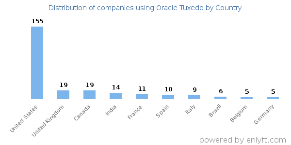 Oracle Tuxedo customers by country