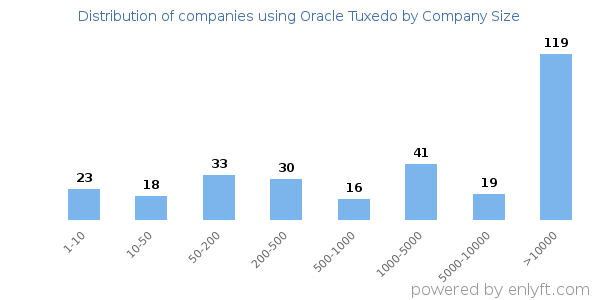 Companies using Oracle Tuxedo, by size (number of employees)