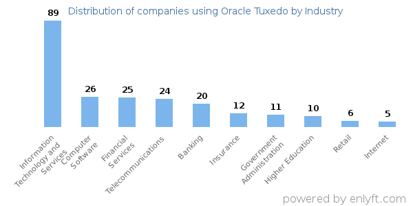 Companies using Oracle Tuxedo - Distribution by industry
