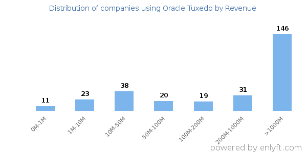 Oracle Tuxedo clients - distribution by company revenue