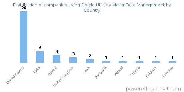 Oracle Utilities Meter Data Management customers by country
