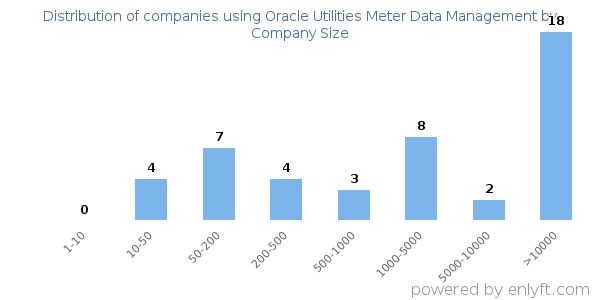 Companies using Oracle Utilities Meter Data Management, by size (number of employees)