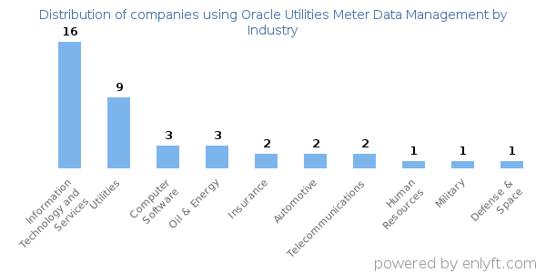 Companies using Oracle Utilities Meter Data Management - Distribution by industry