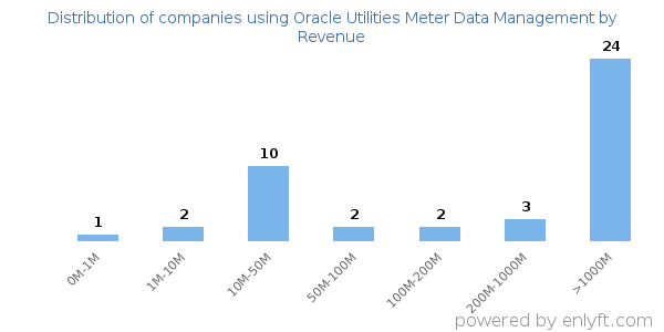 Oracle Utilities Meter Data Management clients - distribution by company revenue