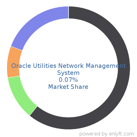 Oracle Utilities Network Management System market share in Reporting Software is about 0.07%