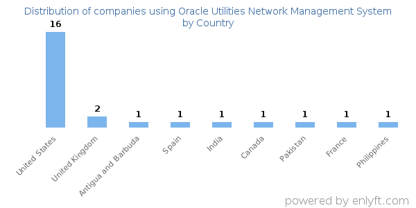 Oracle Utilities Network Management System customers by country