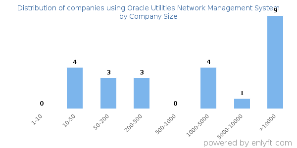 Companies using Oracle Utilities Network Management System, by size (number of employees)
