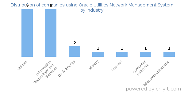 Companies using Oracle Utilities Network Management System - Distribution by industry