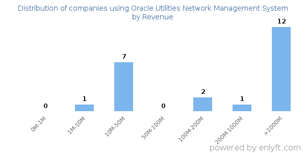 Oracle Utilities Network Management System clients - distribution by company revenue