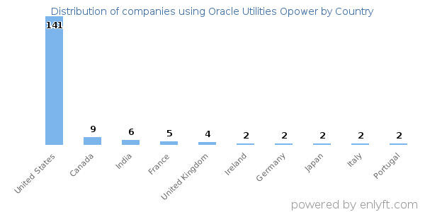 Oracle Utilities Opower customers by country