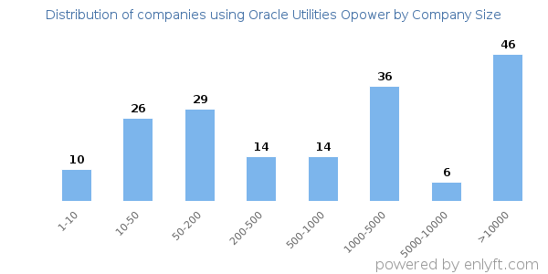Companies using Oracle Utilities Opower, by size (number of employees)