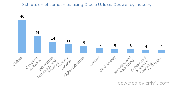 Companies using Oracle Utilities Opower - Distribution by industry