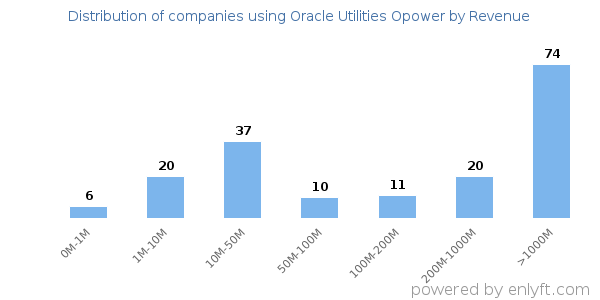Oracle Utilities Opower clients - distribution by company revenue