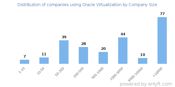 Companies using Oracle Virtualization, by size (number of employees)