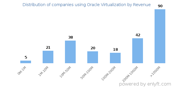 Oracle Virtualization clients - distribution by company revenue