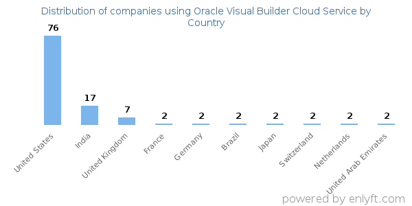 Oracle Visual Builder Cloud Service customers by country