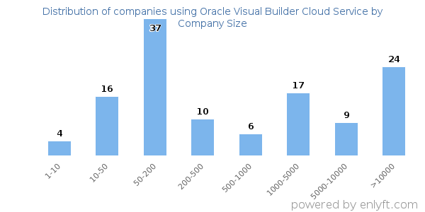 Companies using Oracle Visual Builder Cloud Service, by size (number of employees)