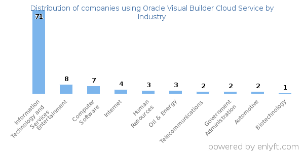 Companies using Oracle Visual Builder Cloud Service - Distribution by industry
