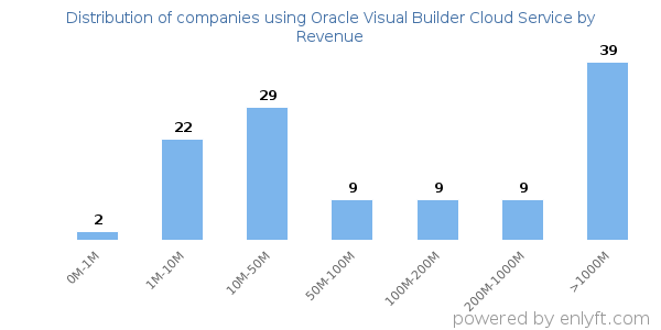 Oracle Visual Builder Cloud Service clients - distribution by company revenue