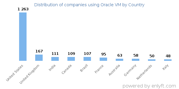Oracle VM customers by country