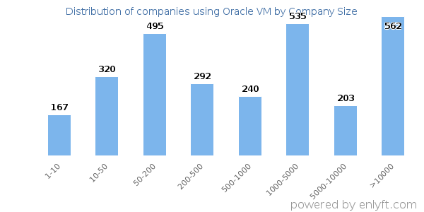 Companies using Oracle VM, by size (number of employees)