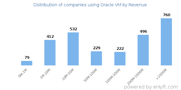 Oracle VM clients - distribution by company revenue