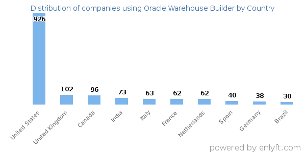Oracle Warehouse Builder customers by country