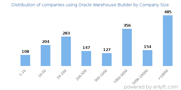 Companies using Oracle Warehouse Builder, by size (number of employees)