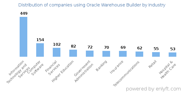 Companies using Oracle Warehouse Builder - Distribution by industry