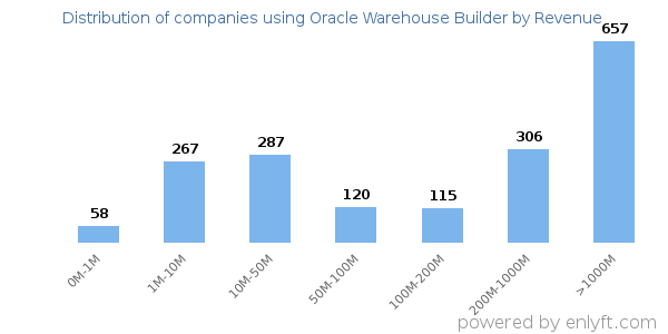 Oracle Warehouse Builder clients - distribution by company revenue