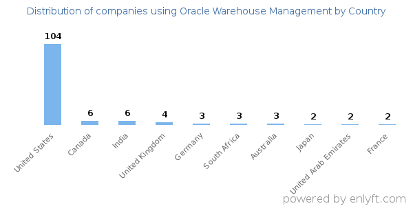 Oracle Warehouse Management customers by country