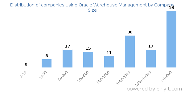 Companies using Oracle Warehouse Management, by size (number of employees)