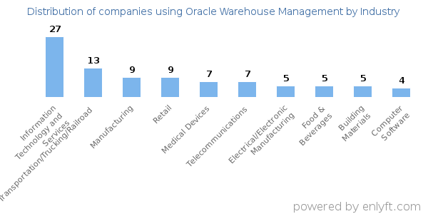 Companies using Oracle Warehouse Management - Distribution by industry