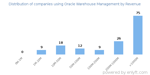 Oracle Warehouse Management clients - distribution by company revenue