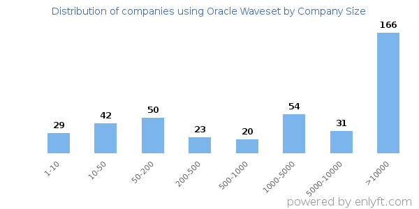 Companies using Oracle Waveset, by size (number of employees)