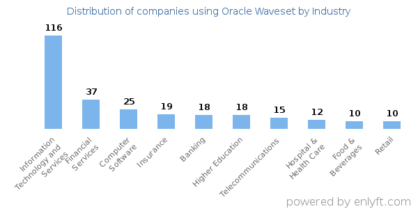 Companies using Oracle Waveset - Distribution by industry
