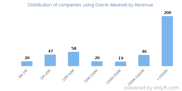 Oracle Waveset clients - distribution by company revenue
