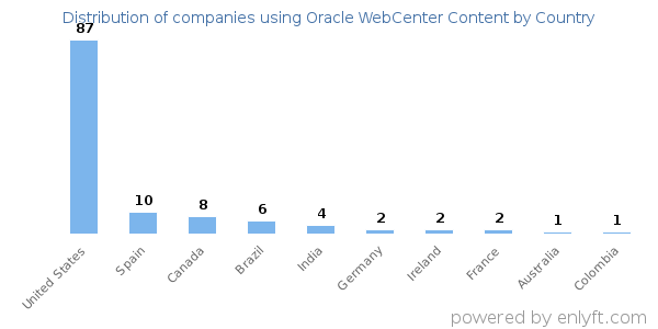 Oracle WebCenter Content customers by country