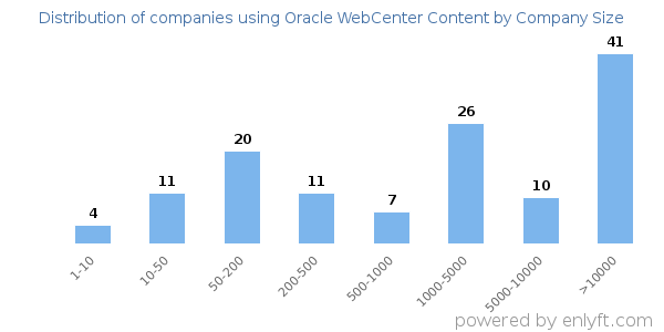 Companies using Oracle WebCenter Content, by size (number of employees)