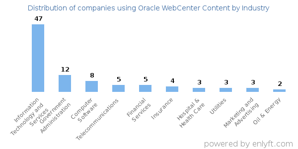 Companies using Oracle WebCenter Content - Distribution by industry