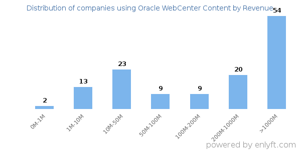 Oracle WebCenter Content clients - distribution by company revenue