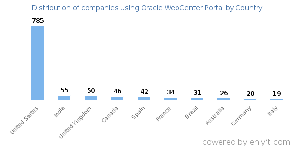 Oracle WebCenter Portal customers by country