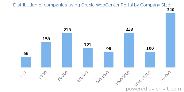 Companies using Oracle WebCenter Portal, by size (number of employees)