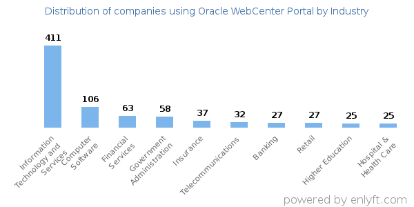 Companies using Oracle WebCenter Portal - Distribution by industry