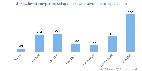 Oracle WebCenter Portal clients - distribution by company revenue