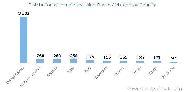 Oracle WebLogic customers by country