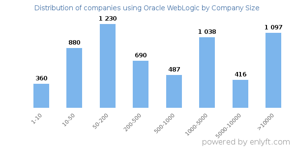Companies using Oracle WebLogic, by size (number of employees)