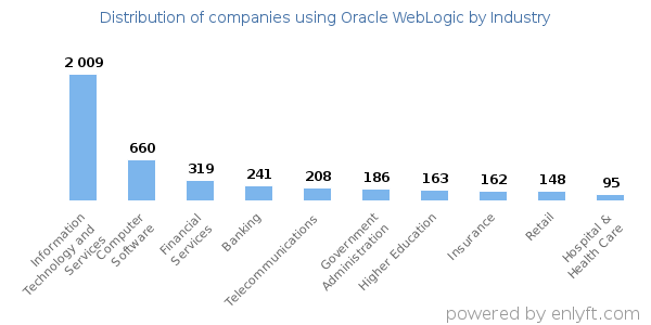 Companies using Oracle WebLogic - Distribution by industry
